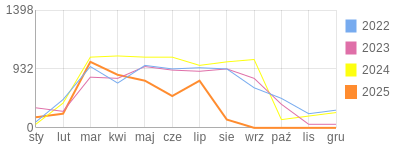 Wykres roczny blog rowerowy PiotrKukla2.bikestats.pl